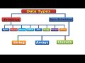 Video -06 Program -JAVA data types| primitive and non-primitive #java #javatutorial #javaprogramming