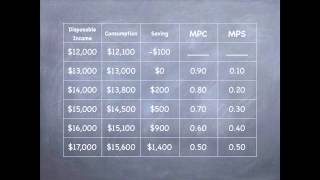 Marginal Propensity to Consume and to Save