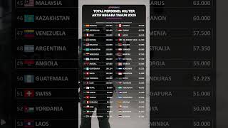 TOTAL PERSONEL MILITER AKTIF NEGARA TAHUN 2025 PERINGKAT 41-80  #videoshort #ranking #negara