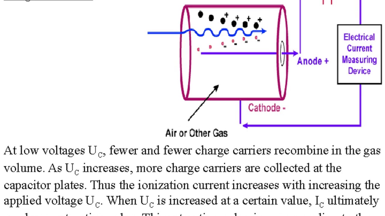 Ionization Chamber