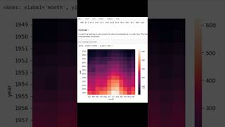 How to plot Seaborn - Heatmap in python