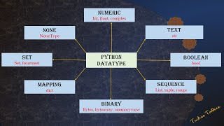 String and Boolean datatype in Python | Programming for Beginners - techietalkee