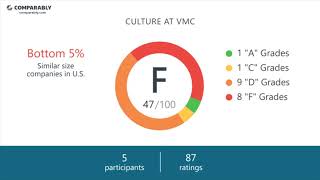 VMC Employee Reviews - Q3 2018