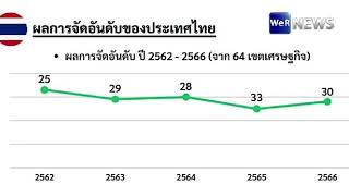 “IMD” เผย ขีดความสามารถแข่งขันไทย อยู่อันดับ 3 อาเซียน