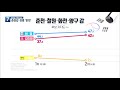 kbs뉴스춘천 춘천갑·강릉 혼전 … 원주갑 격차 감소