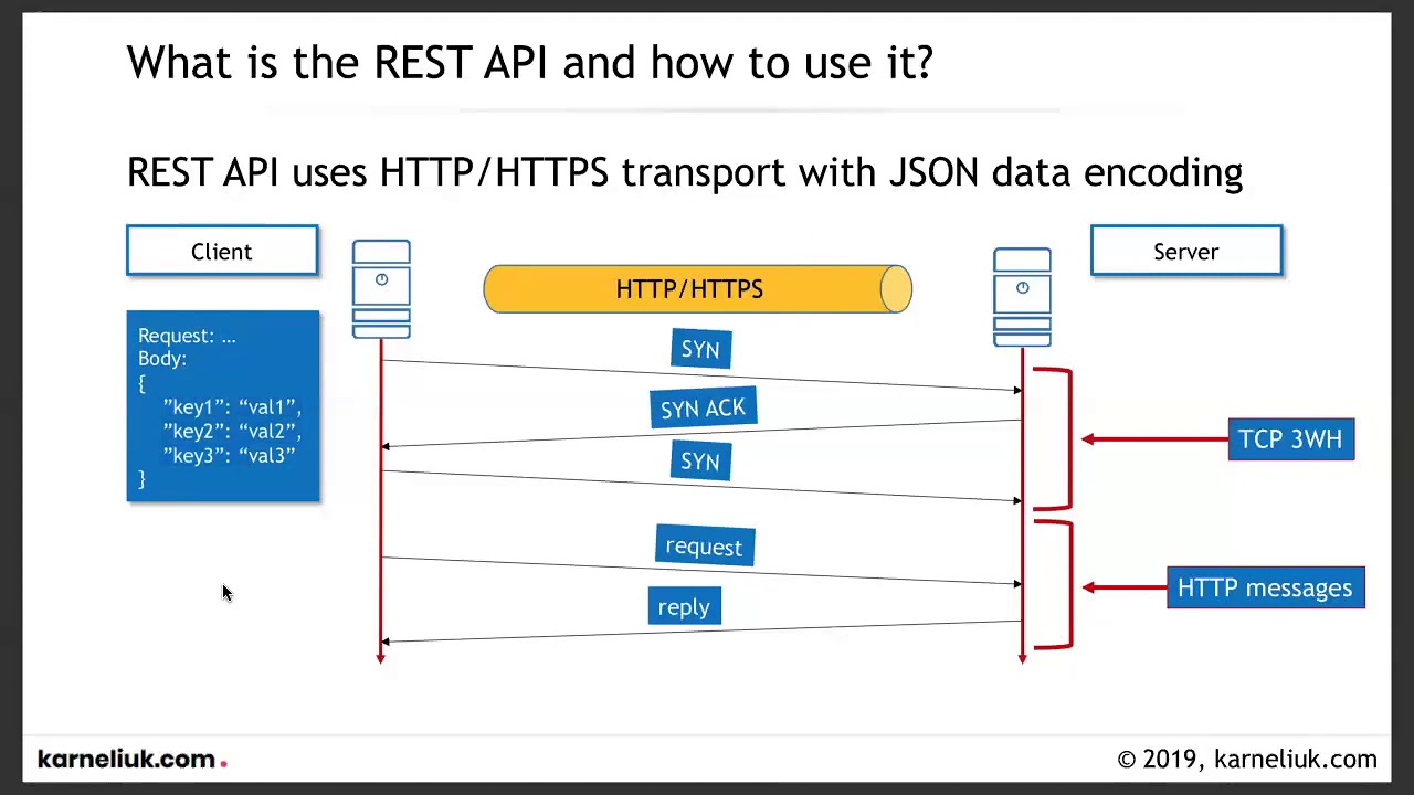 Overview Of The REST API Basics - YouTube