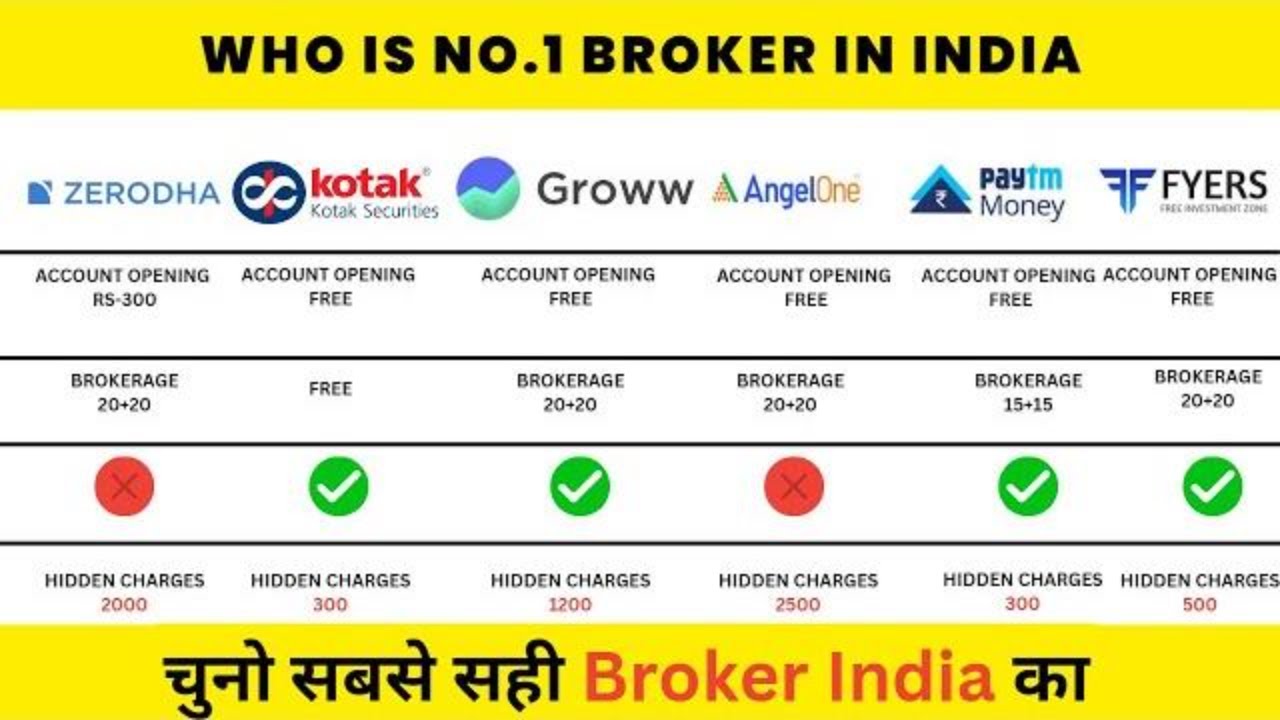 Best Broker In India With Lowest Brokerge | चुनो सबसे सही Broker India ...