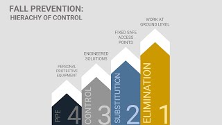 Fall Prevention Hierarchy of Control