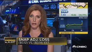 Snap shares higher after hours after reporting revenues beat