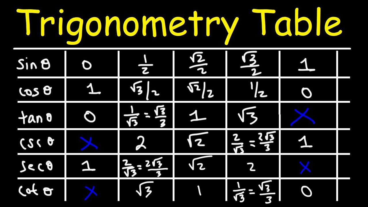 Sin Cos Tan Trigonometry Table Youtube