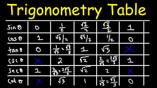 Sin Cos Tan - Trigonometry Table