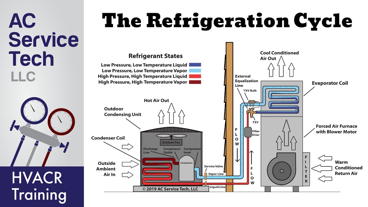 Refrigeration Cycle Diagram And Explanation