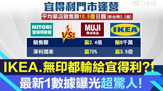 IKEA竟輸宜得利?!最新1數據超驚人！還比MUJI無印良品賺更多｜三立iNEWS邱子玲 主播｜投資理財、財經新聞 都在94要賺錢