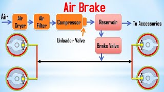 How air brake system works || How Brake System Works || Air Brake || Brakes     || Brake Animation