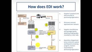 What is Electronic Data Interchange (EDI)?