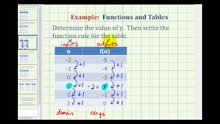 Ex 1: Write a Function Rule Given a Table of Values