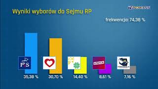 Wybory do Sejmu z rekordową frekwencją w kraju i regionie