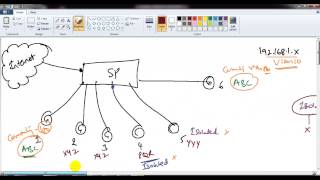 Understanding Private VLAN