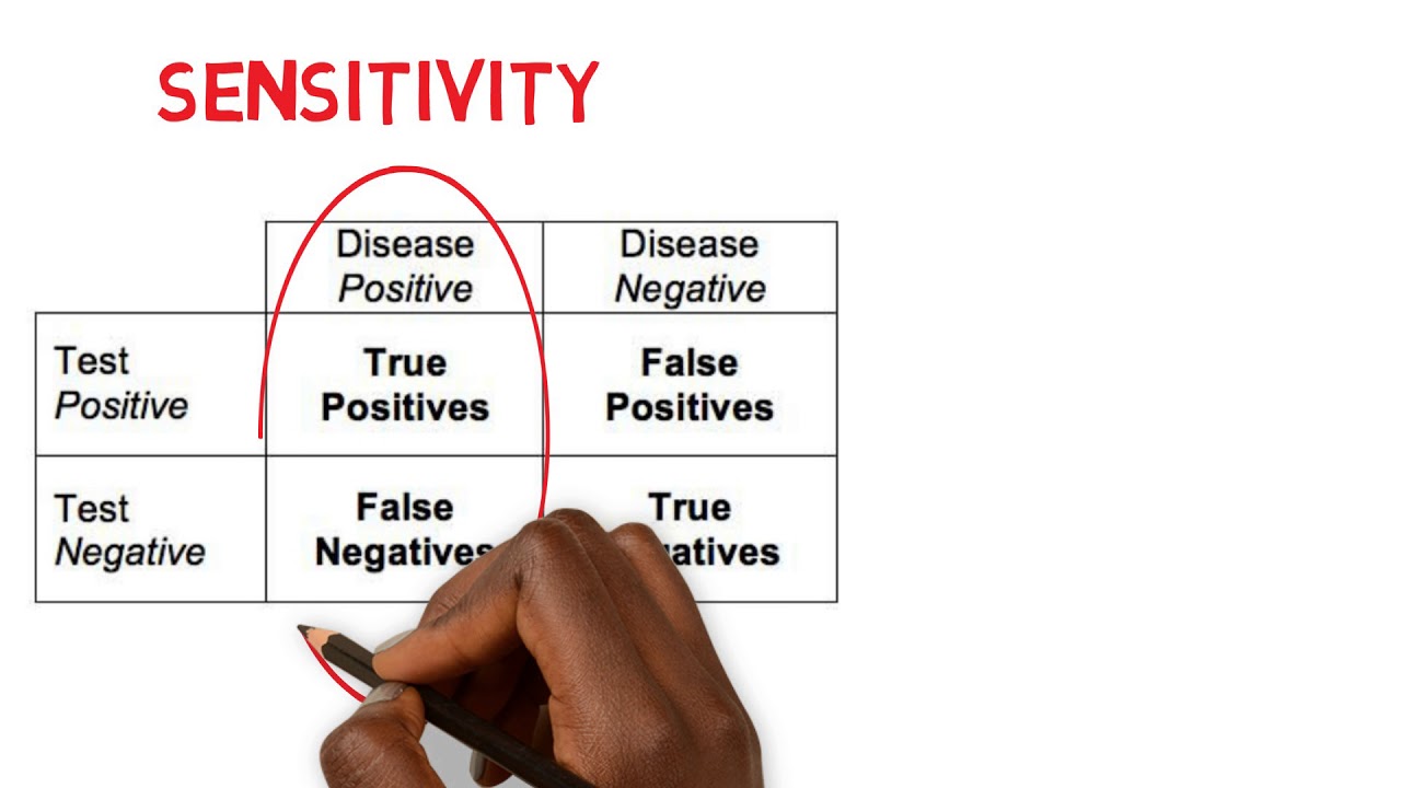 Medical Statistics | Sensitivity And Specificity Calculations Made Easy ...