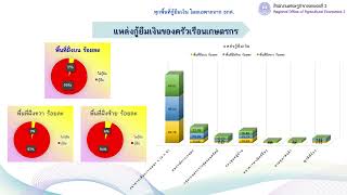 ประเมินผลกระทบด้านภาวะเศรษฐกิจครัวเรือนเกษตร ในพื้นที่โครงการเขื่อนทดน้ำผาจุก จ.อุตรดิตถ์ ปี 2565