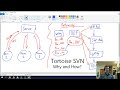 Tortoise SVN Tutorial and Explanation