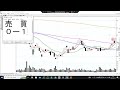 株は技術　下がって横ばいから300日線までの上昇を狙ってみた　ショートトレード　東海東京fhd　〔第1205回〕