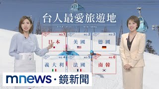 解封倒數！　國人最想出國「日奪冠、韓摔五名外」｜#鏡新聞