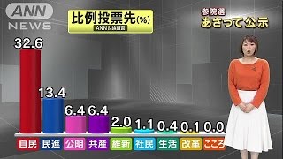 内閣支持率下落44.3％に・・・アベノミクスの評価は二分(16/06/20)