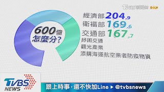 立院才通過600億　政院再喊追加　民怨無感