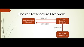 How Docker Actually Works Architecture Deep Dive for Beginners