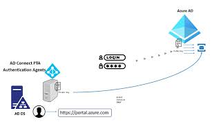 How Azure Active Directory Pass-Through Authentication (PTA) Process sign-in requests