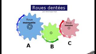 Sens de rotation -  Roues dentées