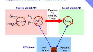 WPAR part 11 - Faster Relocation between running Global AIX images