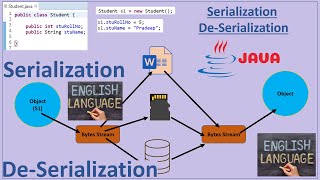 Serialization and De-Serialization in Java (English) | Pradeep Nailwal