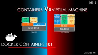 Get started with Docker Containers | Containers Vs. Virtual Machine | DevOps 101