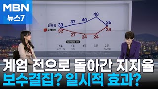 [뉴스추적] 계엄 전으로 돌아간 양당 지지율…보수 결집 사실일까 [MBN 뉴스7]