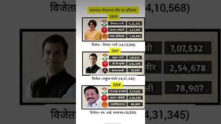 Wayanad Lok Sabha seat history by elections result in india #priyankagandhi #pollresults #tranding