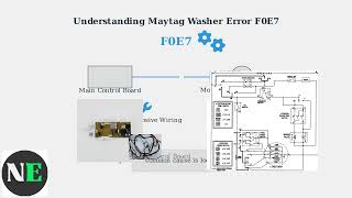 Maytag Washer Error F0E7 – Meaning, Causes & Easy Fixes
