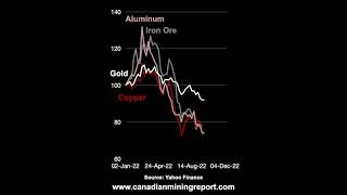 Gold Versus the Major Metals in 2022 - Canadian Mining Report