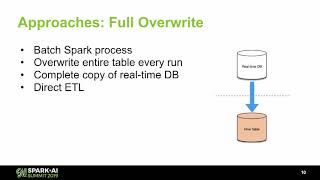 Near Real Time Analytics with Apache Spark: Ingestion, ETL, and Interactive QueriesBrandon Hamric Ev