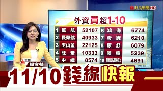 水手們解套?航運股漲多回檔　電池股留下影線 洗盤成功?迴光返照?　元宇宙還是強!概念股續噴　法人買超縮手 震盪後站空方還是多方?│主播賴家瑩 朱思翰｜【錢線快報】20211110｜非凡新聞