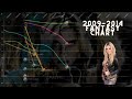 Kesha Fantasy Chart History (2009-2014)