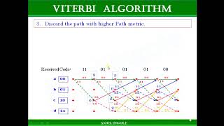 08. Viterbi Algorithm in Convolutional Code.