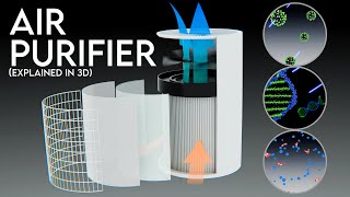 Air Purifier | How It Works and Its Types | 3D animation