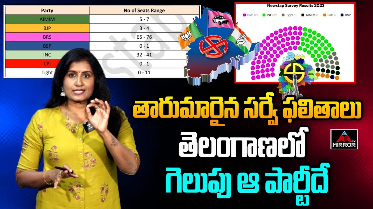 తారుమారైన సర్వే ఫలితాలు.. | Telangana Elections 2023 Results Survey ...