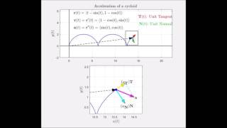 Acceleration of a Cycloid