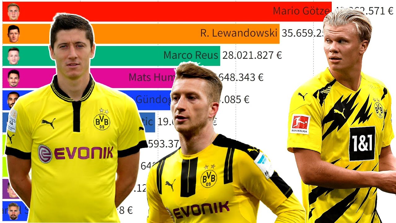 Top 10 Borussia Dortmund Most Expensive Football Players (2004 - 2022 ...