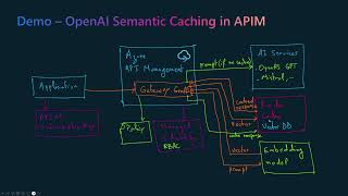 Semantic Caching for LLM models