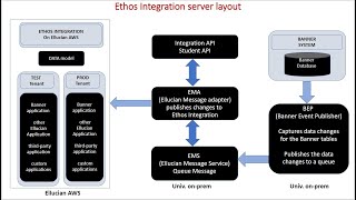 Ellucian Ethos Integration Setup