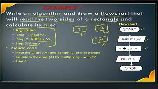 Algorithm Flowchart With Examples Difference Between Flowchart ...